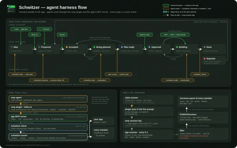 Schwitzer's agent harness flow: one task's stages from Idea to Done with the human decisions above and the agent actions below, the path of one tool call from omp through the plugin and the app's MCP server to the room server, and the path of one live session from the claim marker to every member's sessions panel.