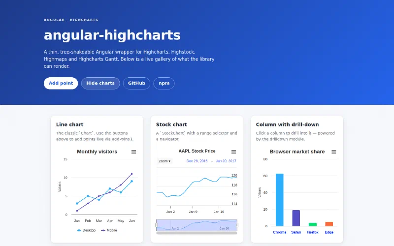 Die Demo-Galerie von angular-highcharts: ein blauer Kopfbereich mit Buttons über drei Karten mit Linien-, Aktien- und Säulendiagramm.